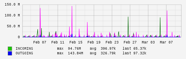 Monthly View Graph