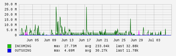 Monthly View Graph