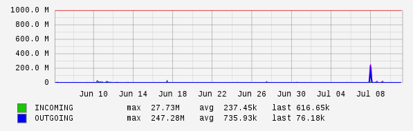 Monthly View Graph