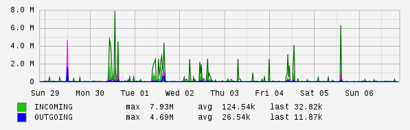 Weekly View Graph