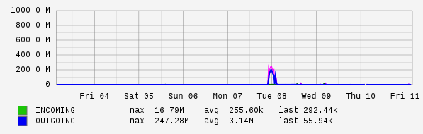 Weekly View Graph