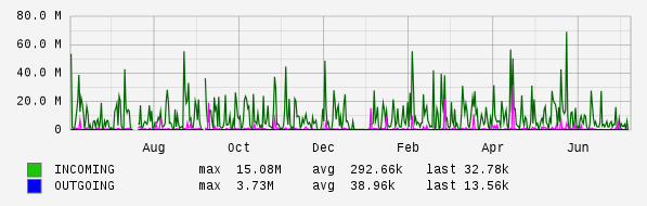 Yearly View Graph