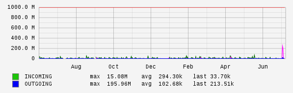 Yearly View Graph