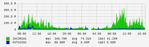 Daily View Graph