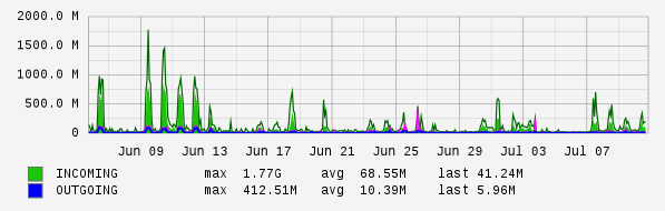 Monthly View Graph
