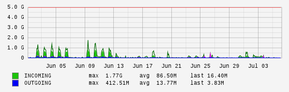 Monthly View Graph
