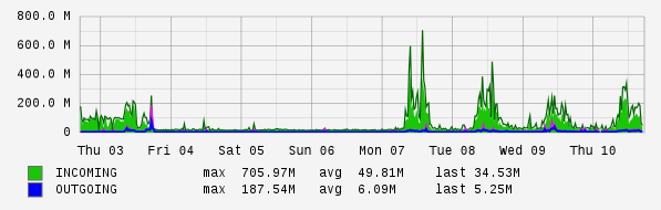 Weekly View Graph