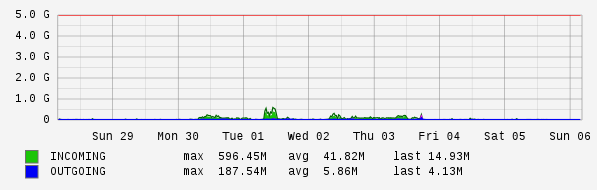 Weekly View Graph