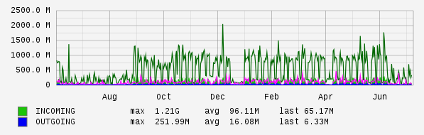 Yearly View Graph