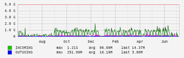 Yearly View Graph