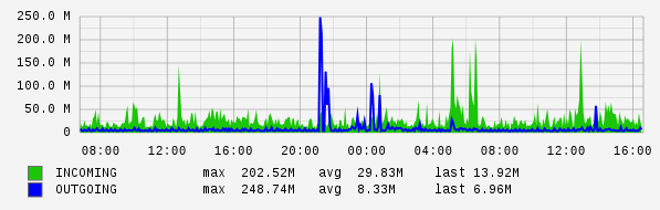 Daily View Graph