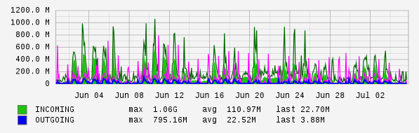 Monthly View Graph