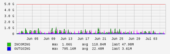 Monthly View Graph