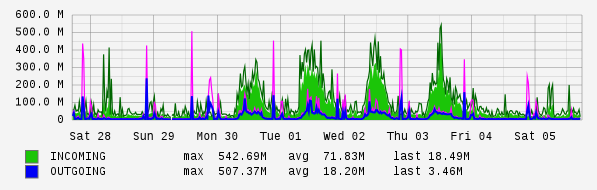 Weekly View Graph