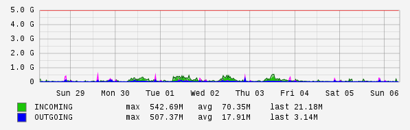 Weekly View Graph