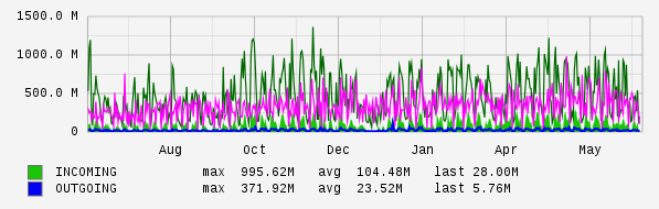 Yearly View Graph