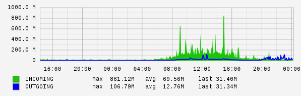 Daily View Graph