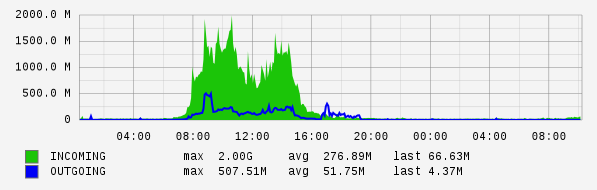 Daily View Graph