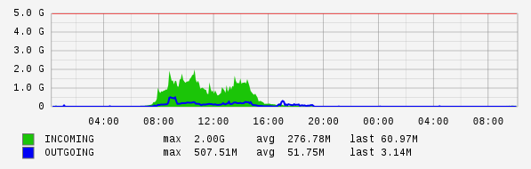 Daily View Graph