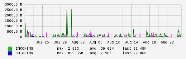 Monthly View Graph