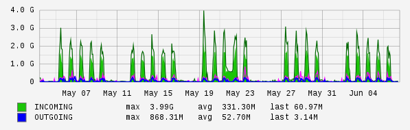 Monthly View Graph