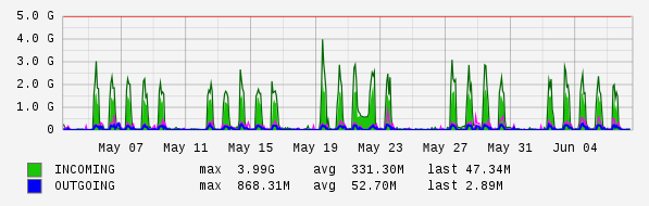Monthly View Graph