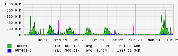 Weekly View Graph