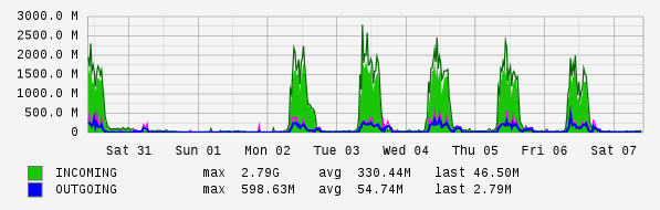 Weekly View Graph