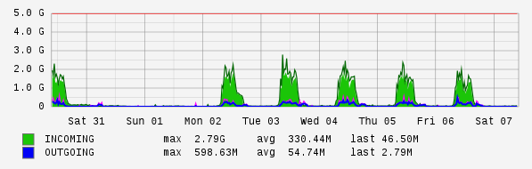 Weekly View Graph