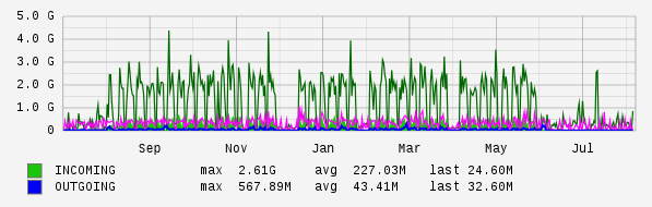 Yearly View Graph