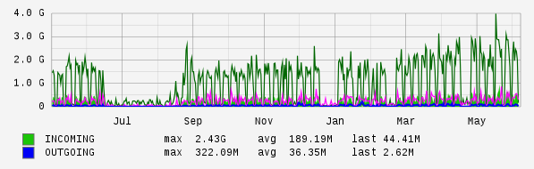 Yearly View Graph