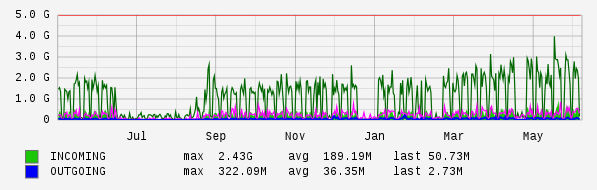 Yearly View Graph