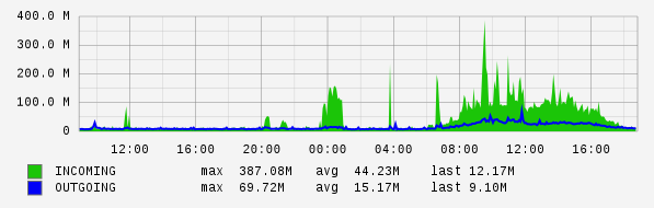 Daily View Graph