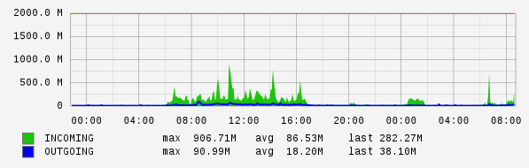 Daily View Graph