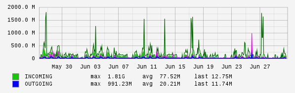 Monthly View Graph