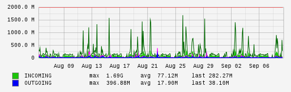 Monthly View Graph