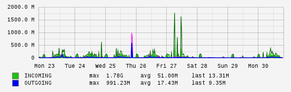 Weekly View Graph