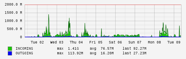 Weekly View Graph