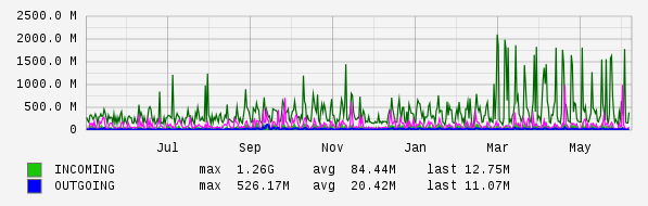 Yearly View Graph