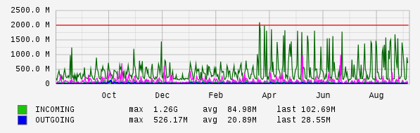 Yearly View Graph