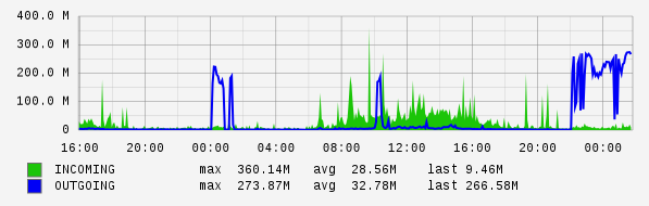 Daily View Graph