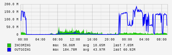 Daily View Graph