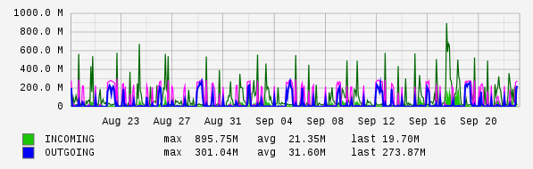 Monthly View Graph