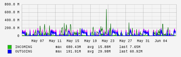 Monthly View Graph