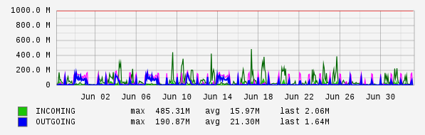 Monthly View Graph