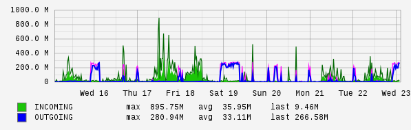 Weekly View Graph