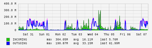 Weekly View Graph