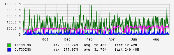 Yearly View Graph