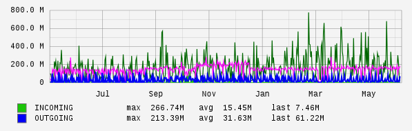 Yearly View Graph