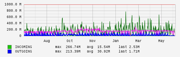 Yearly View Graph